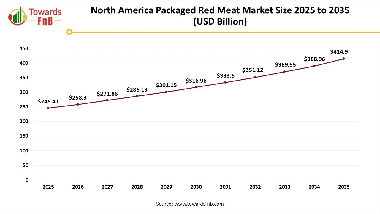 North America Packaged Red Meat Market Size 2025 to 2035