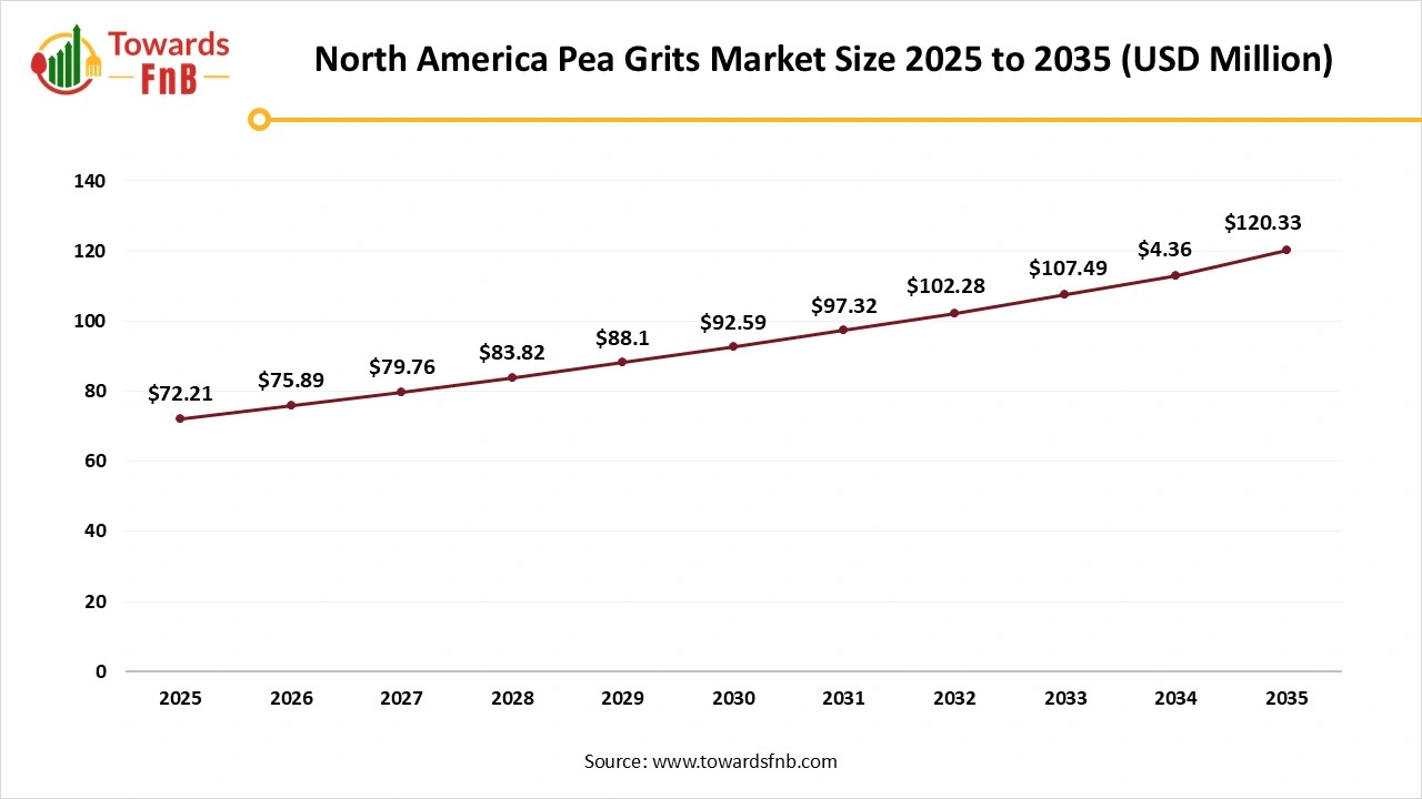 North America Pea Grits Market Size 2025 to 2035