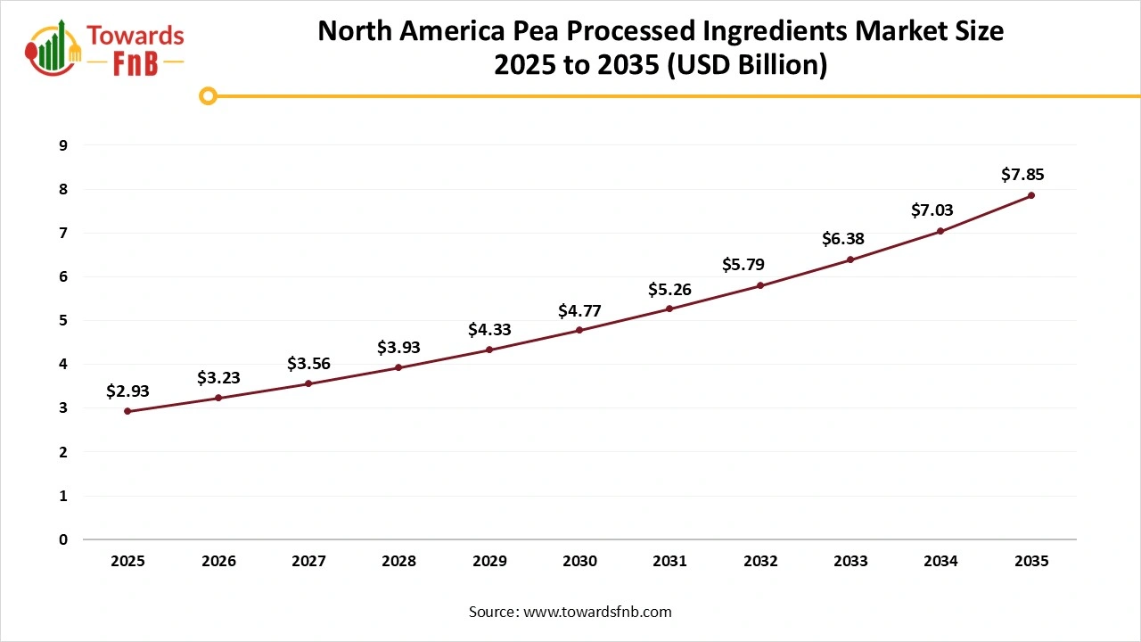 North America Pea Processed Ingredients Market Size 2025 to 2035 North America Pea Processed Ingredients Market Size 2025 to 2035