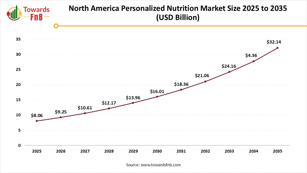 North America Personalized Nutrition Market Size 2025 to 235