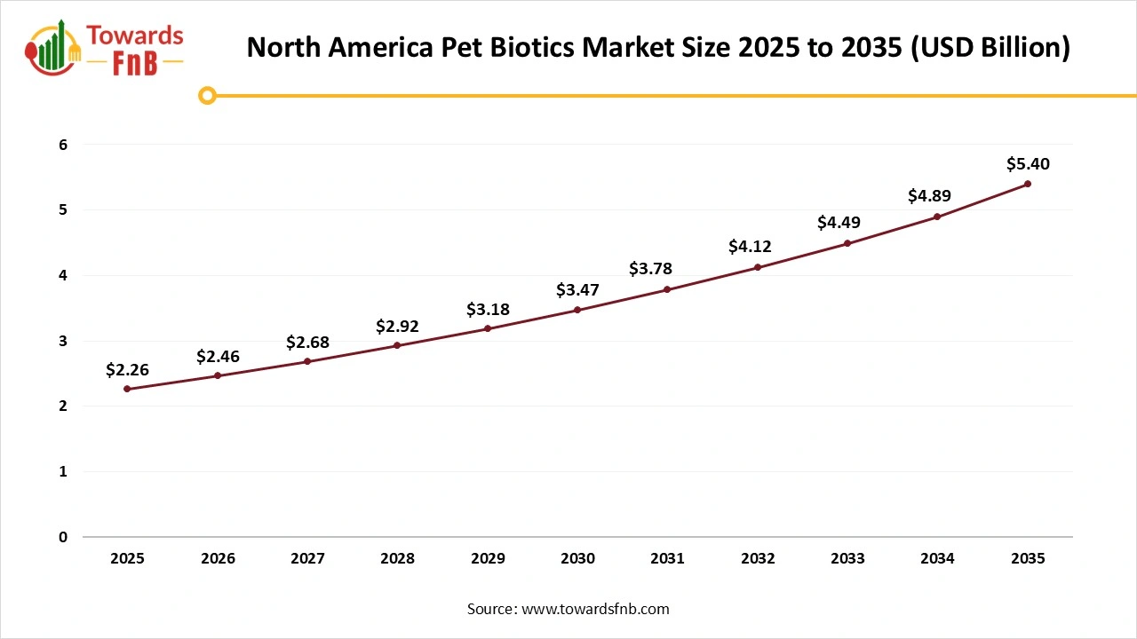 North America Pet Biotics Market Size 2025 to 2035