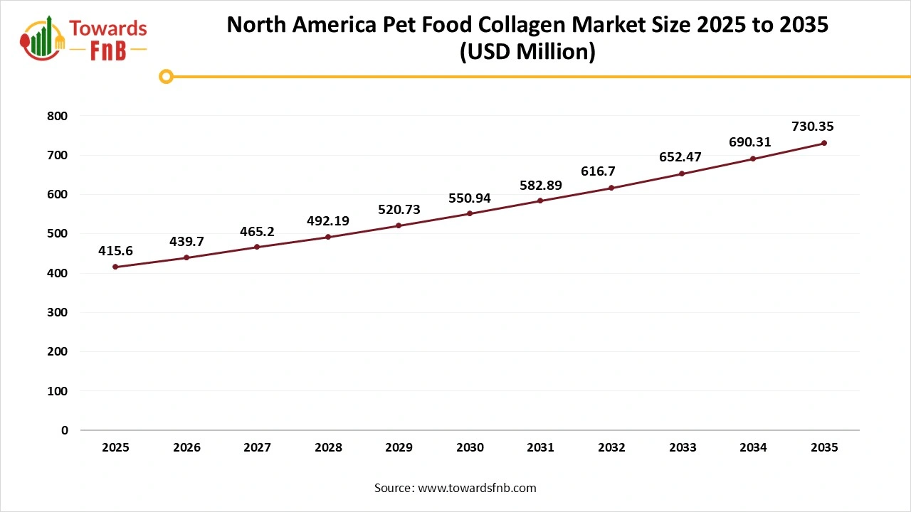 North America Pet Food Collagen Market Size 2025 to 2035 North America Pet Food Collagen Market Size 2025 to 2035