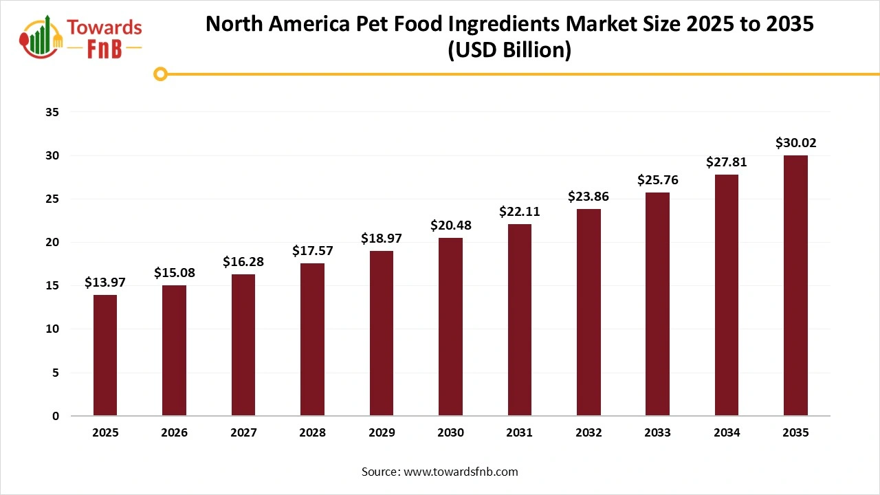 North America Pet Food Ingredients Market Size 2025 to 2035