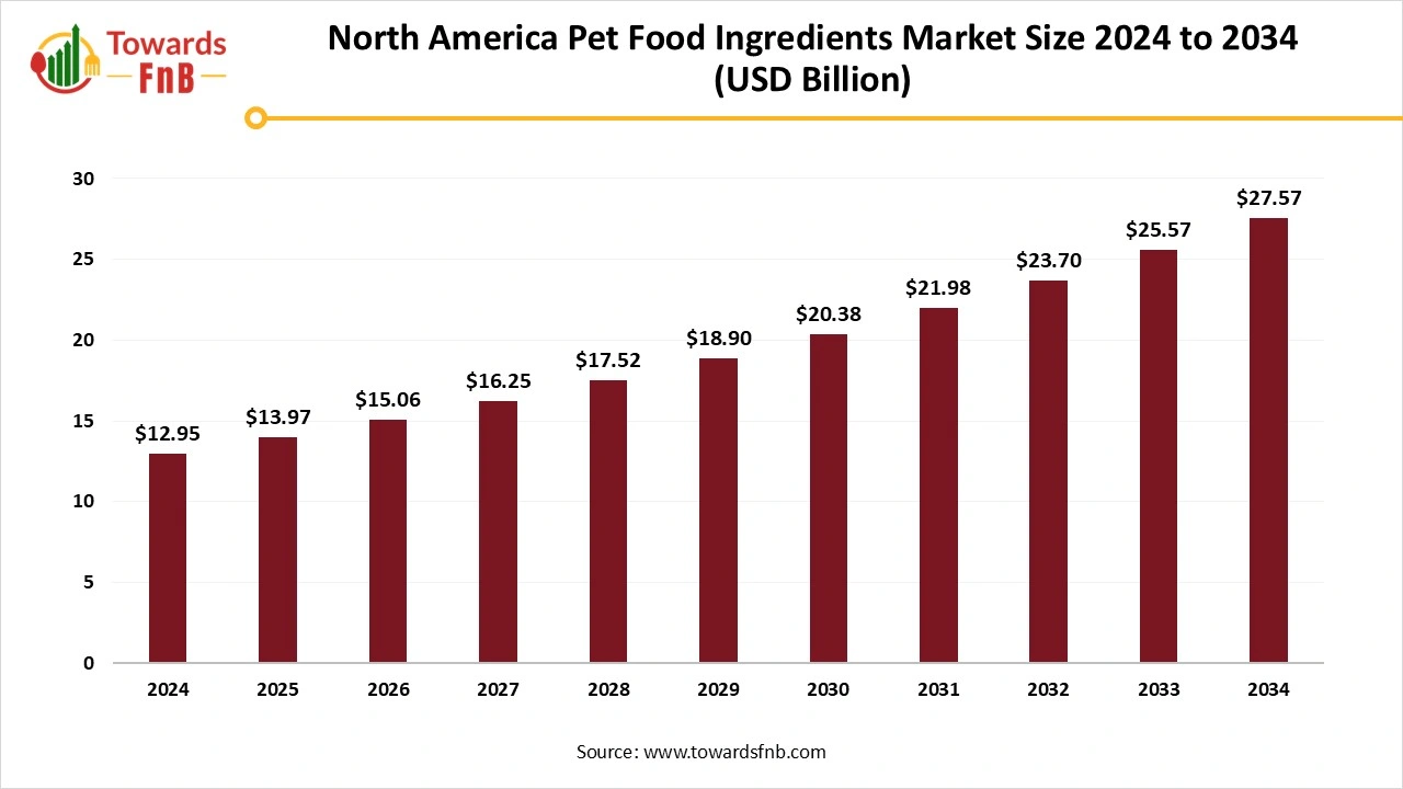 North America Pet Food Ingredients Market Size 2025 to 2034