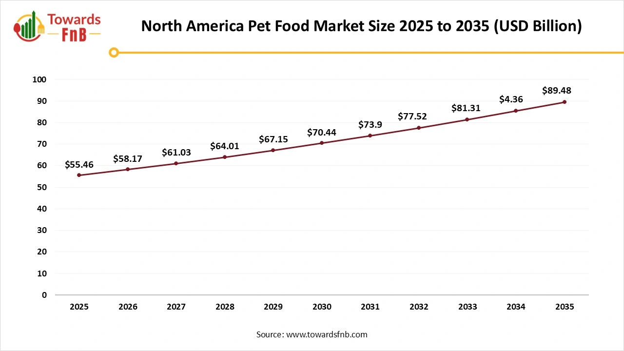 North America Pet Food Market Size 2025 to 2035