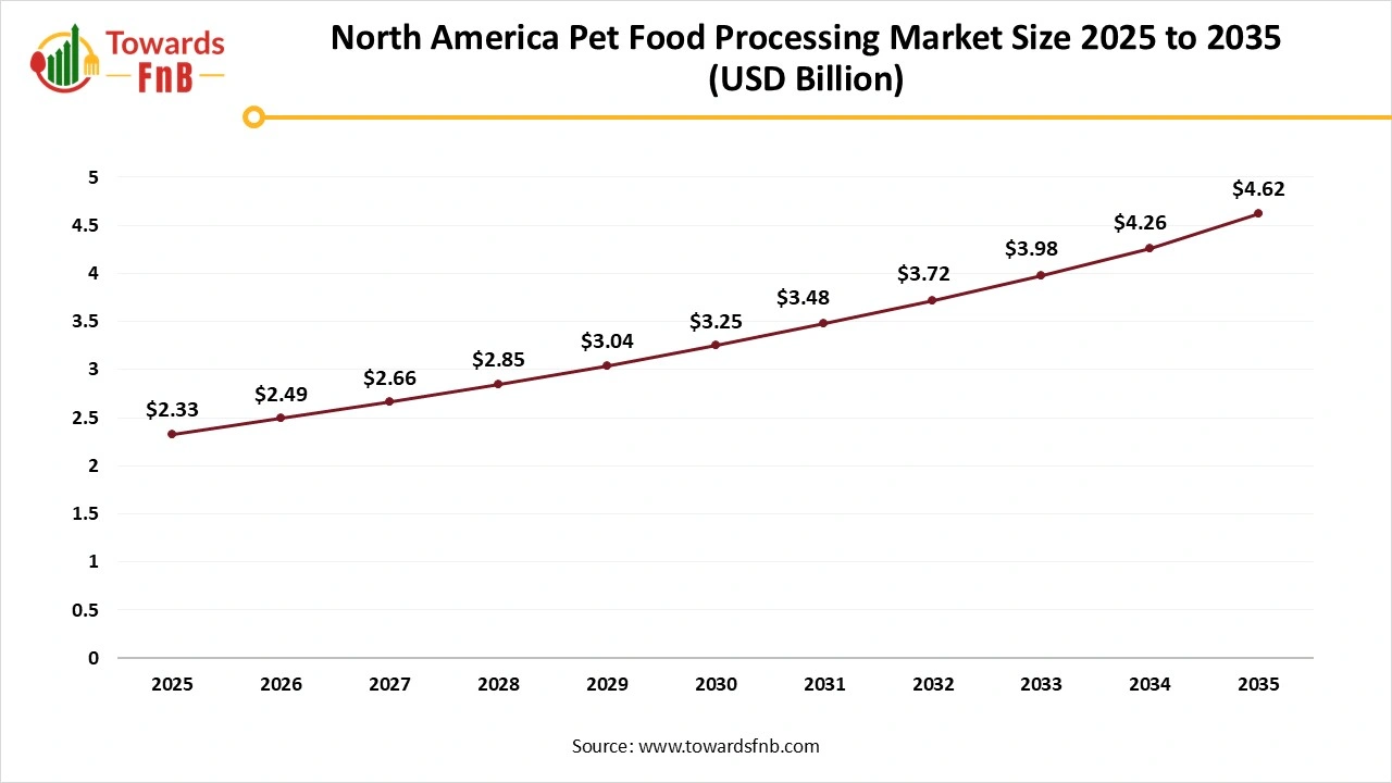 North America Pet Food Processing Market Size 2025 to 2035