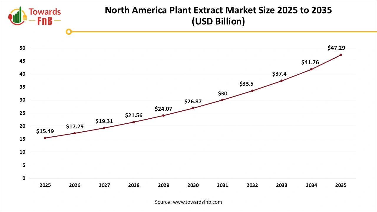 North America Plant Extracts Market Size 2025 to 2035