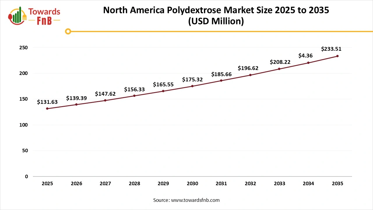 North America Polydextrose Market Size 2025 to 2035