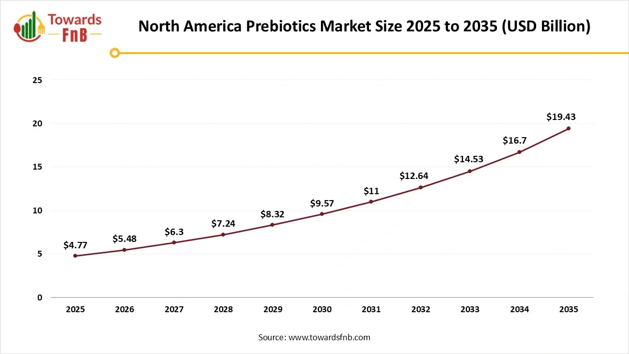 North America Prebiotics Market Size 2025 to 2035