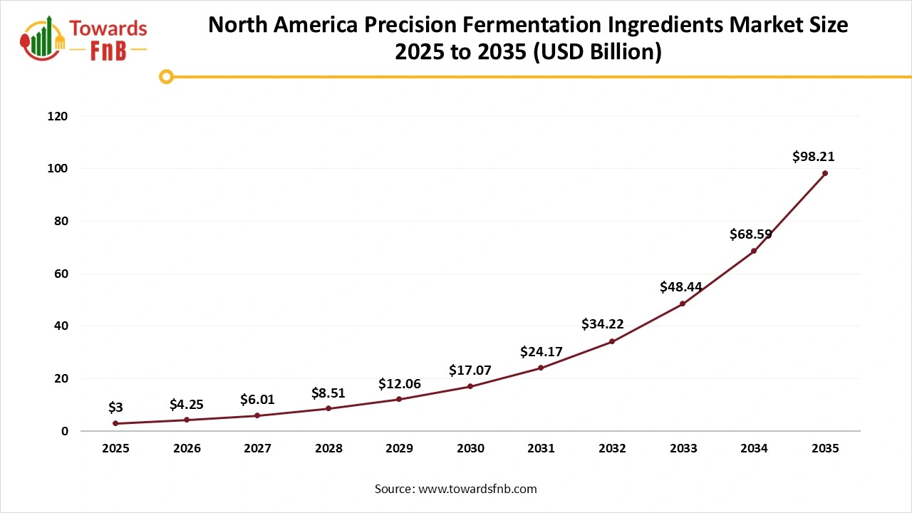 North America Precision Fermentation Ingredients Market Size 2025 to 2035
