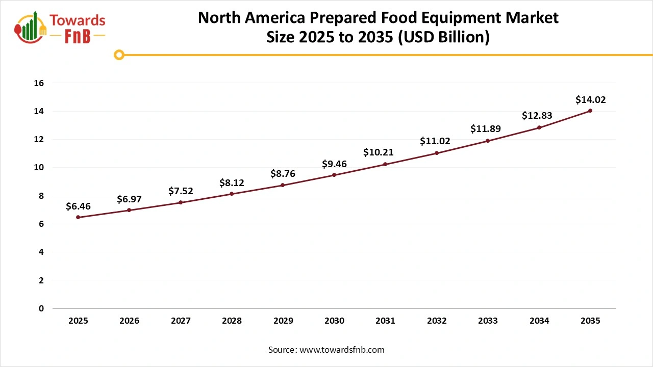 North America Prepared Food Equipment Market Size 2025 to 2035