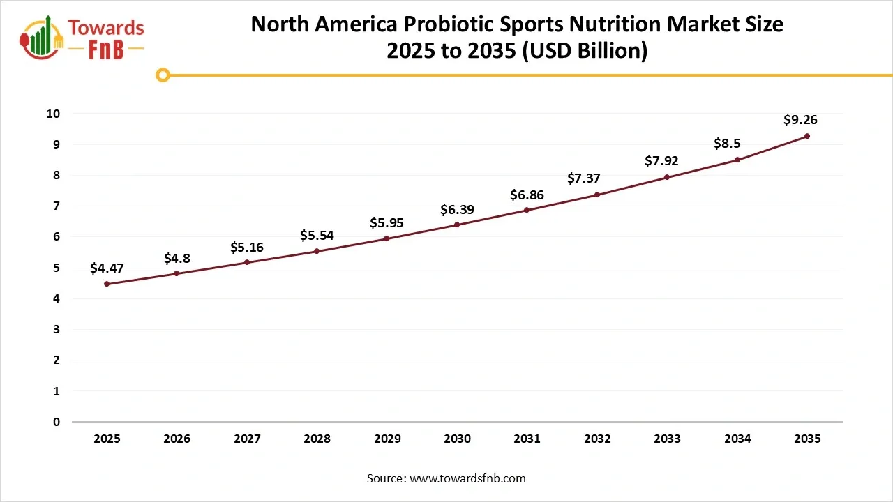 North America Probiotic Sports Nutrition Market Size 2025 to 2035