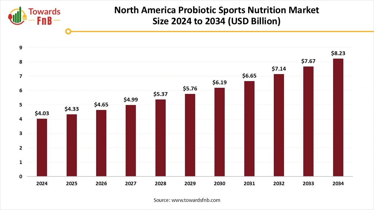 North America Probiotic Sports Nutrition Market Size 2025 to 2034 North America Probiotic Sports Nutrition Market Size 2025 to 2034