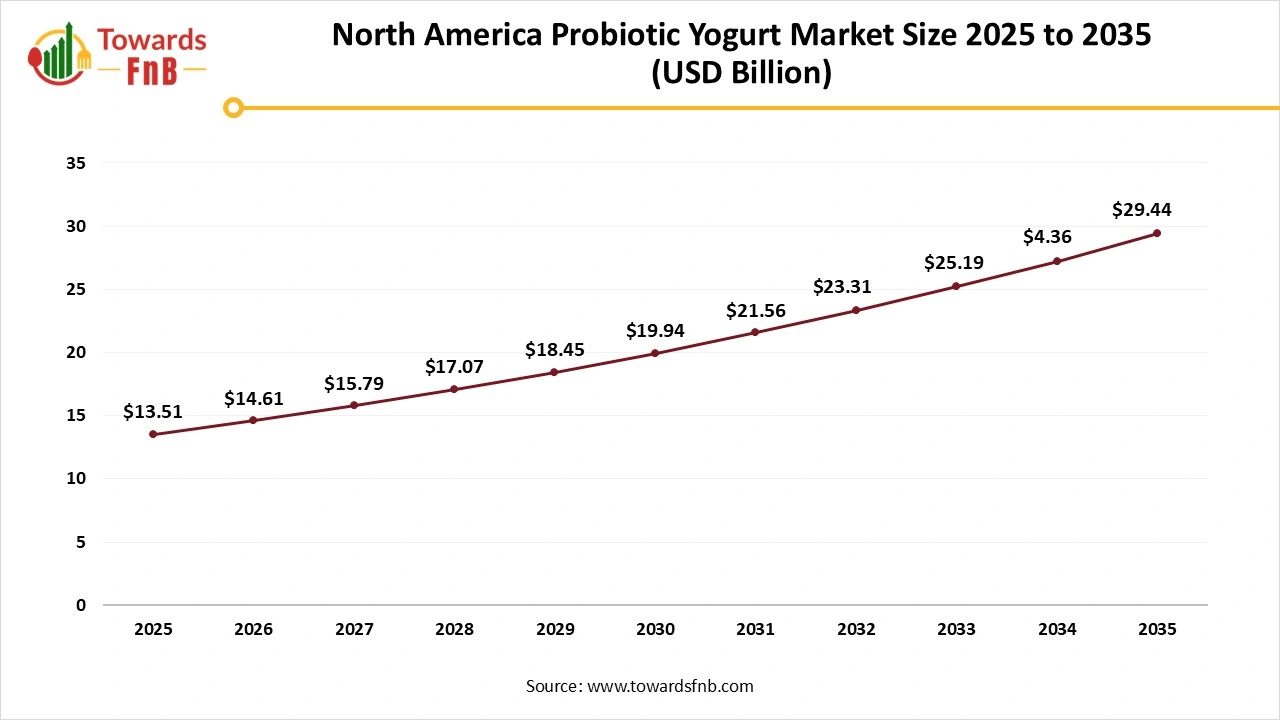 North America Probiotic Yogurt Market Size 2025 to 2035 North America Probiotic Yogurt Market Size 2025 to 2035
