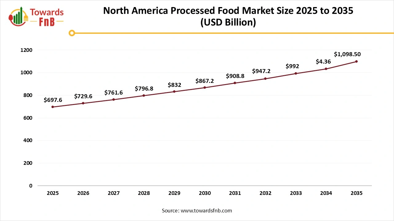 North America Processed Food Market Size 2025 to 2035