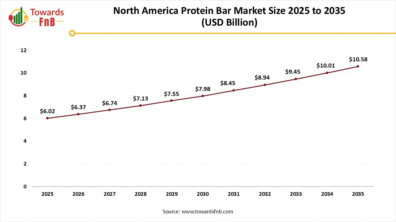 North America Protein Bar Market Size 2025 to 2035