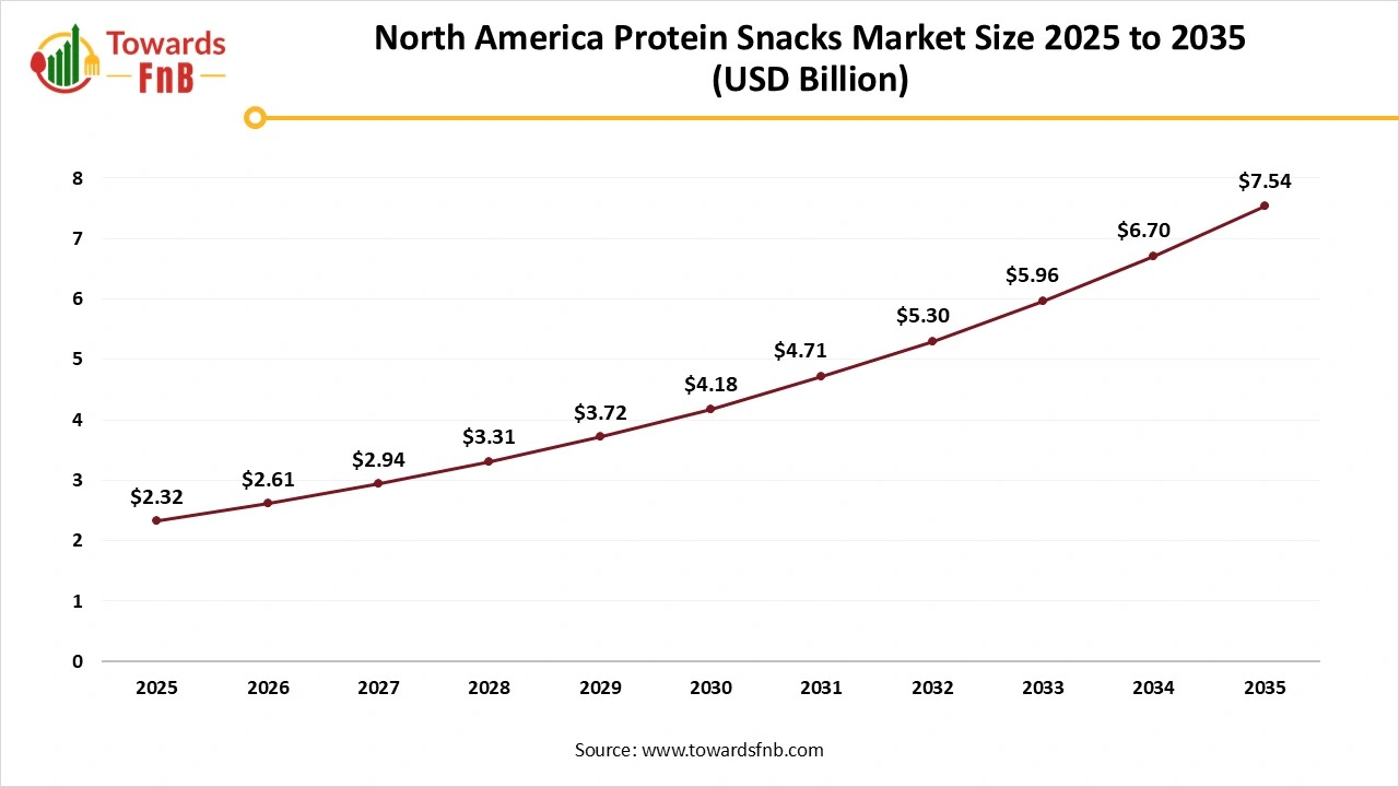 North America Protein Snacks Market Size 2025 to 2035 North America Protein Snacks Market Size 2025 to 2035