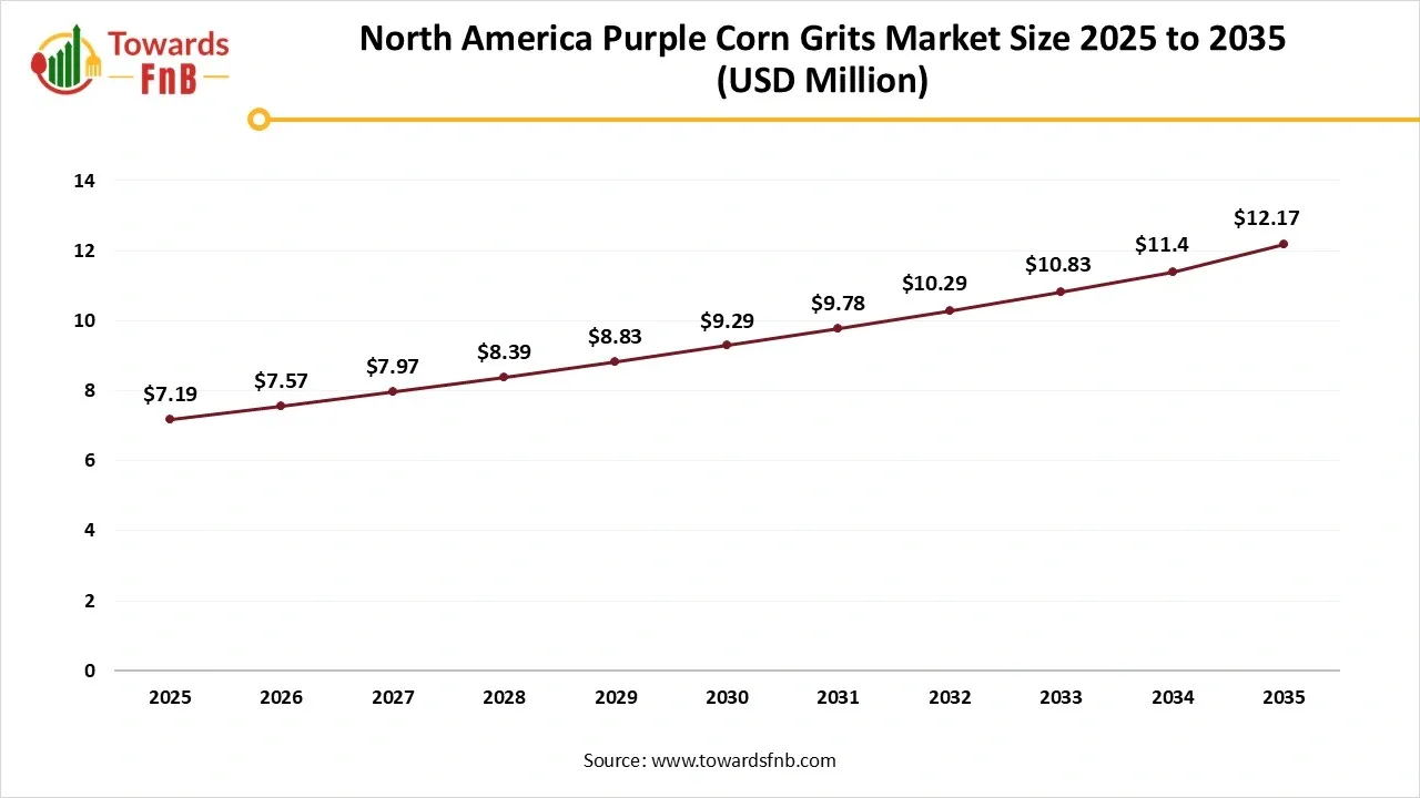 North America Purple Corn Grits Market Size 2025 to 2035 North America Purple Corn Grits Market Size 2025 to 2035