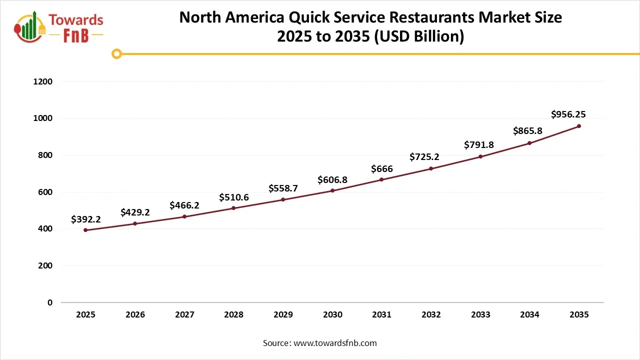 North America Quick Service Restaurants Market Size 2025 to 2035