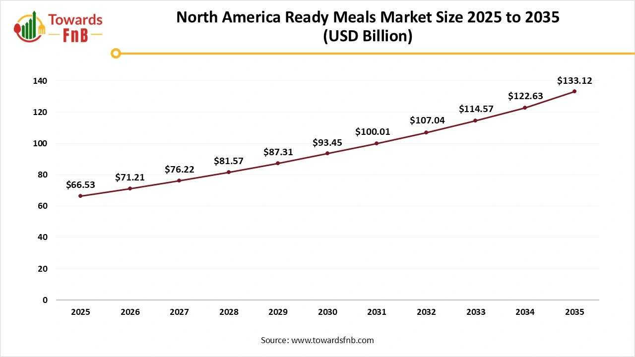 North America Ready Meals Market Size 2025 to 2035
