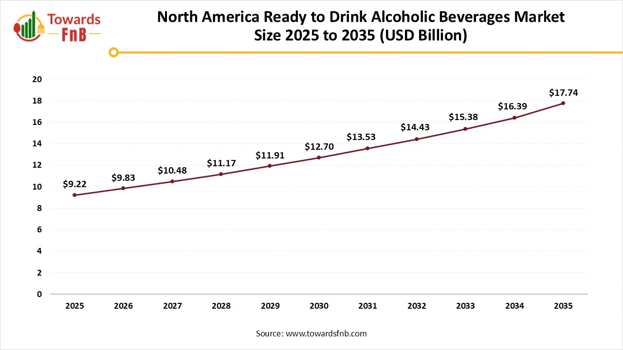 North America Ready to Drink Alcoholic Beverages Market Size 2025 to 2035 North America Ready to Drink Alcoholic Beverages Market Size 2025 to 2035