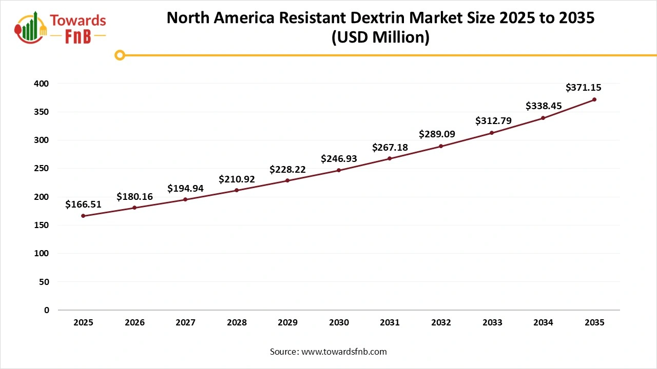 North America Resistant Dextrin Market Size 2025 to 2035