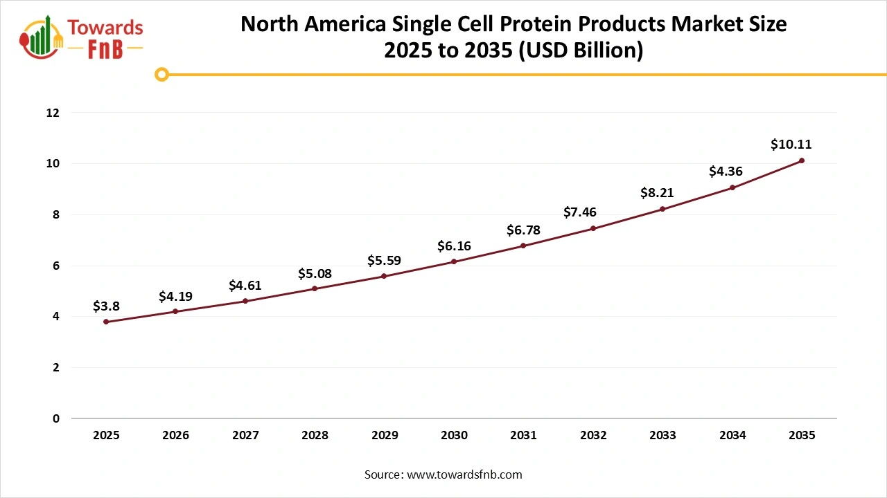 North America Single Cell Protein Products Market Size 2025 to 2035
