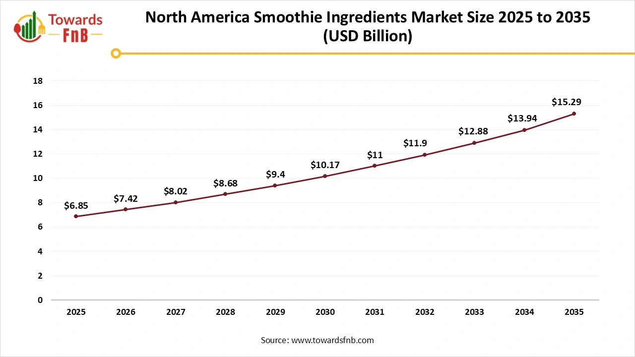 North America Smoothie Ingredients Market Size 2025 to 2035