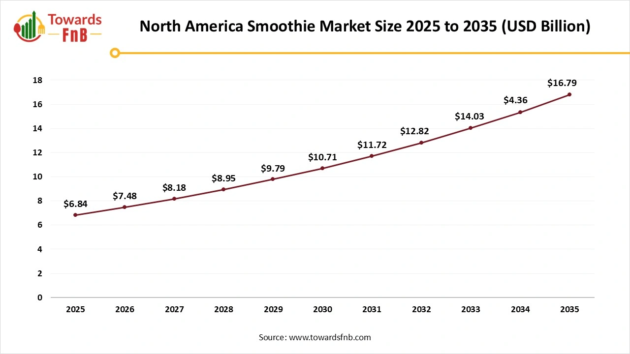 North America Smoothie Market Size 2025 to 2035