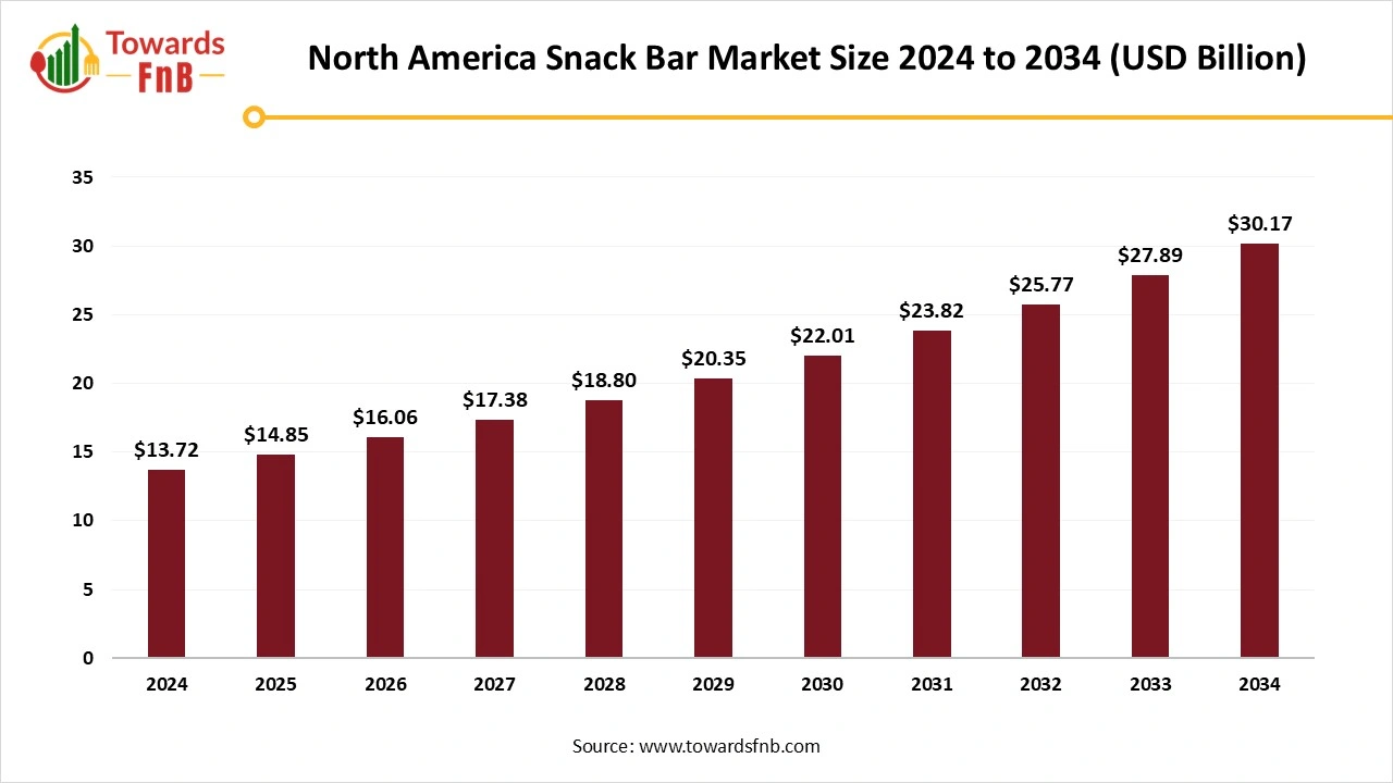 North America Snack Bar Market Size 2025 to 2034