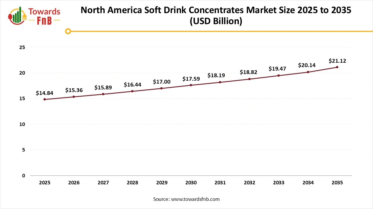 North America Soft Drink Concentrates Market Size 2025 to 2035