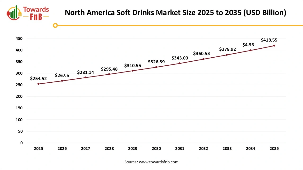 North America Soft Drinks Market Size 2025 to 2035 North America Soft Drinks Market Size 2025 to 2035