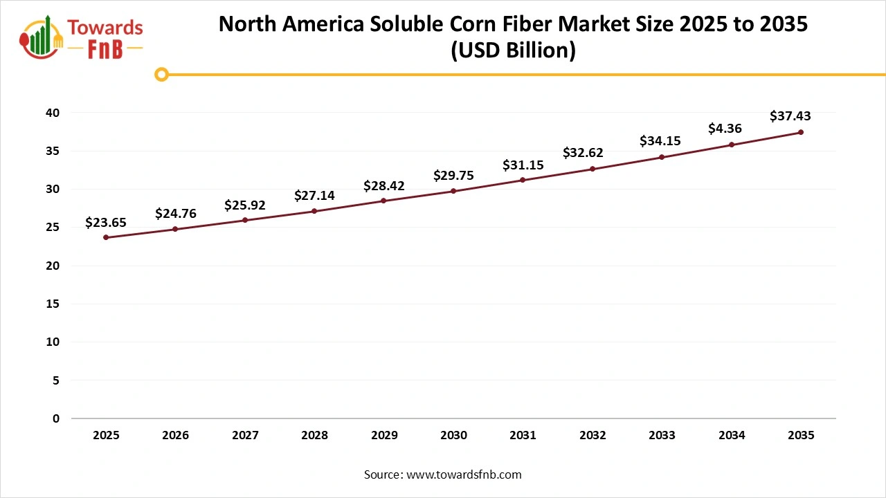 North America Soluble Corn Fiber Market Size 2025 to 2035