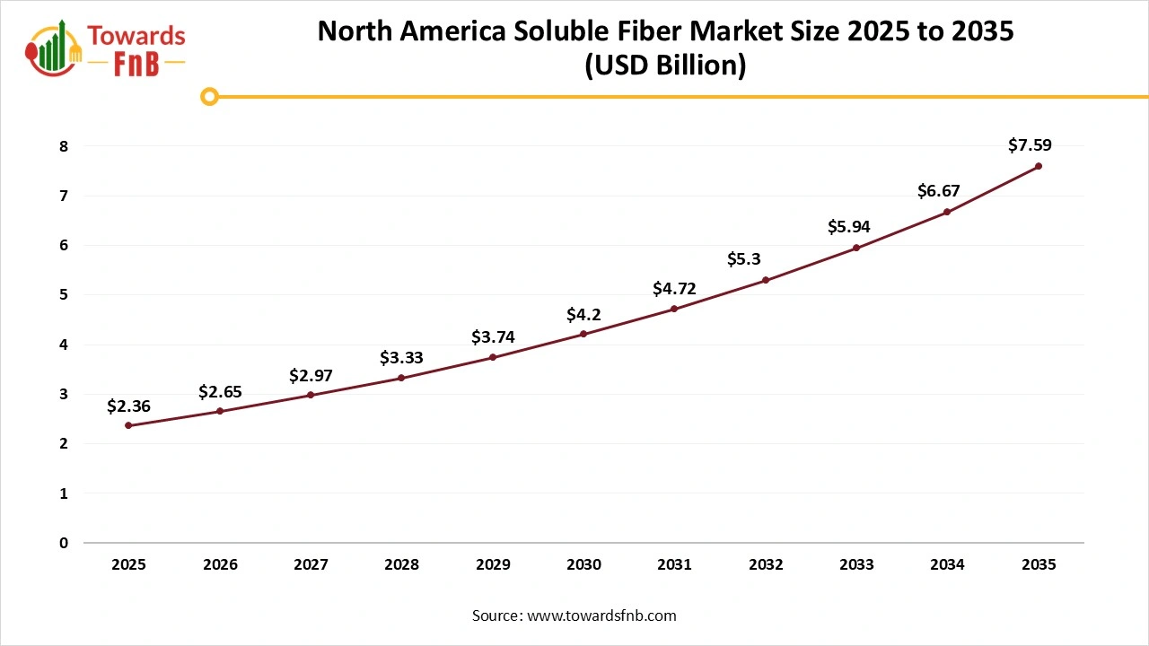 North America Soluble Fiber Market Size 2025 to 2035 North America Soluble Fiber Market Size 2025 to 2035