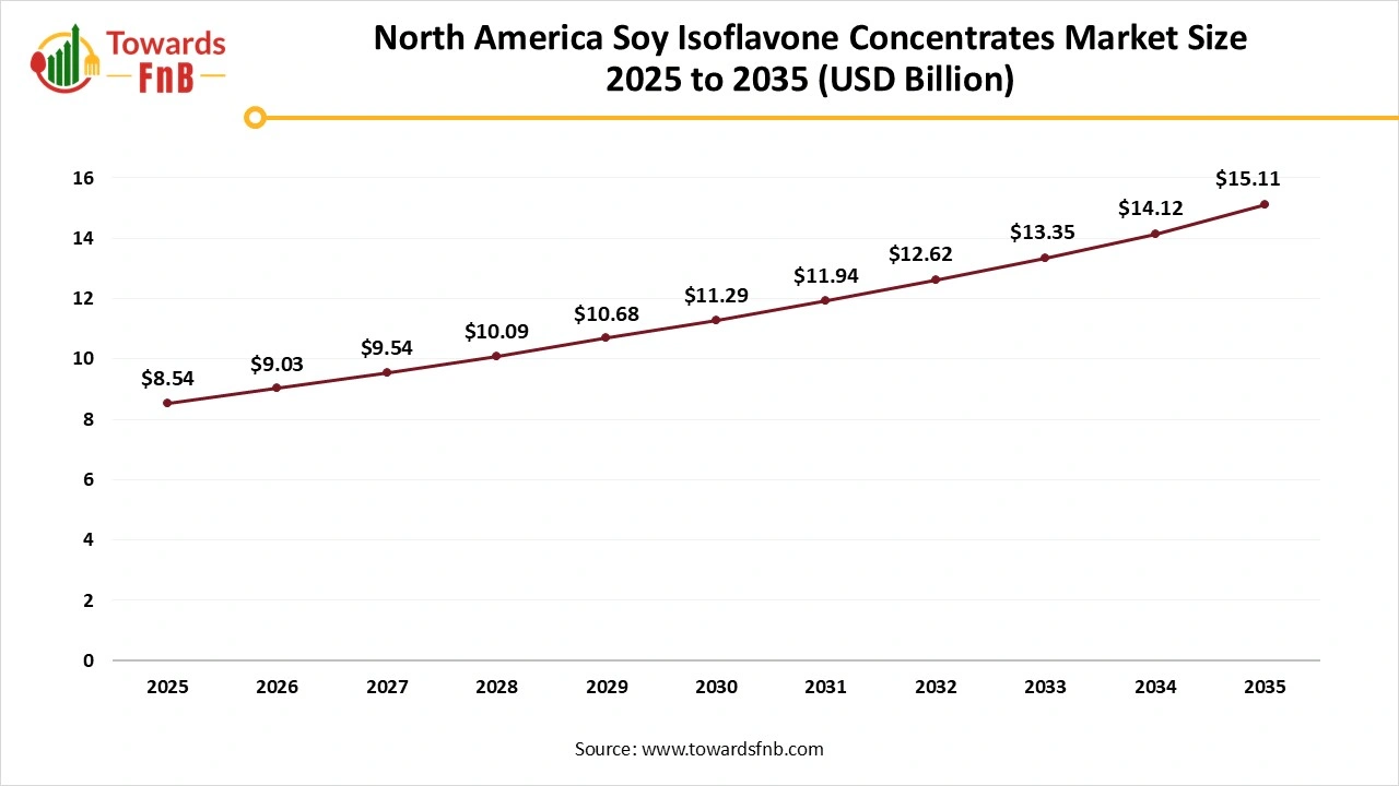 North America Soy Isoflavone Concentrates Market Size 2025 to 2035