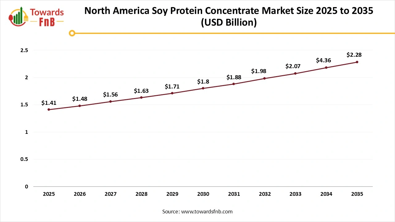 North America Soy Protein Concentrate Market Size 2025 to 2035 North America Soy Protein Concentrate Market Size 2025 to 2035