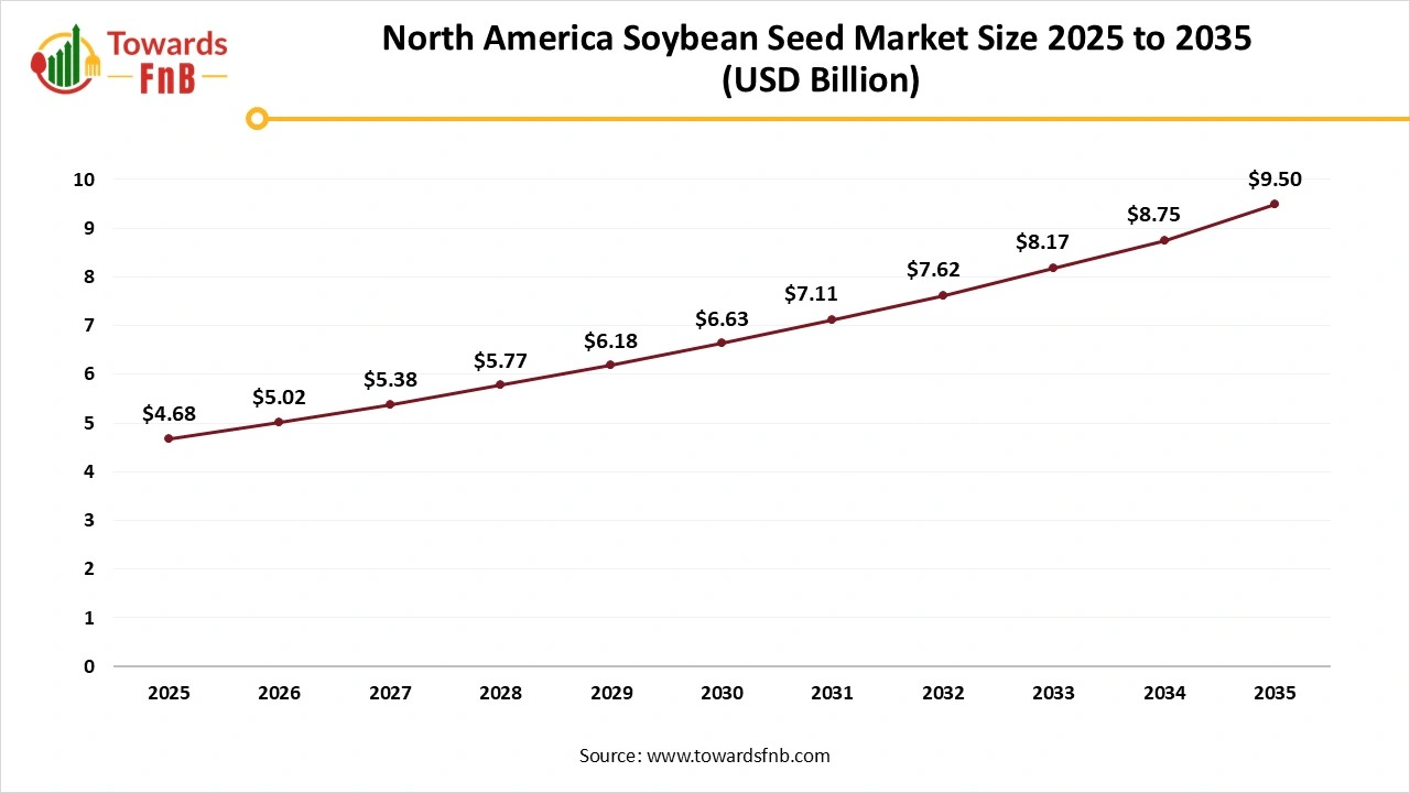 North America Soybean Seed Market Size 2025 to 2035