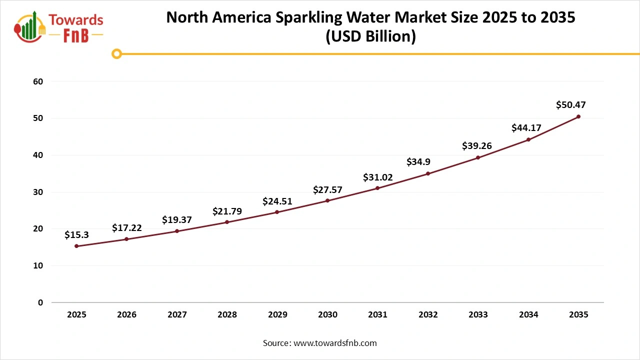 North America Sparkling Water Market Size 2025 to 2035 North America Sparkling Water Market Size 2025 to 2035