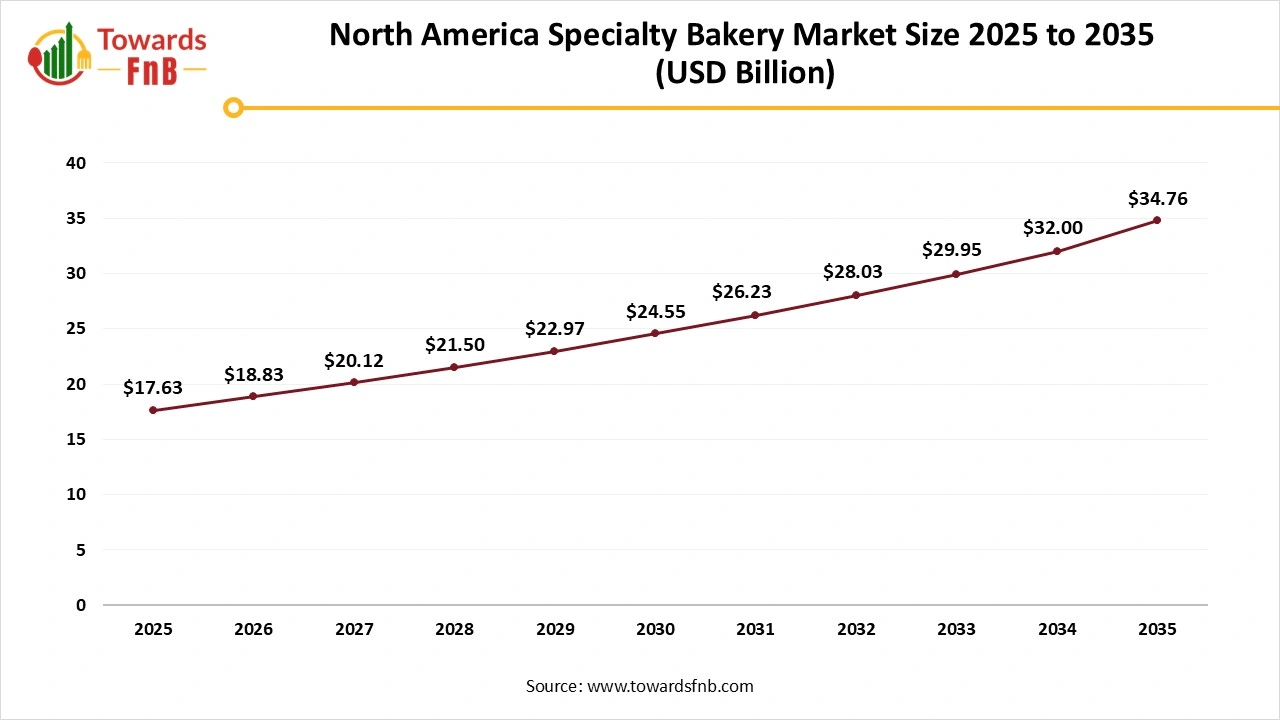 North America Specialty Bakery Market Size 2025 to 2035
