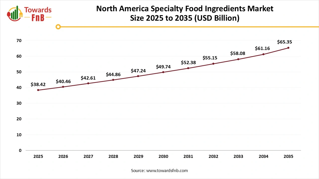 North America Specialty Food Ingredients Market Size 2025 to 2035 North America Specialty Food Ingredients Market Size 2025 to 2035