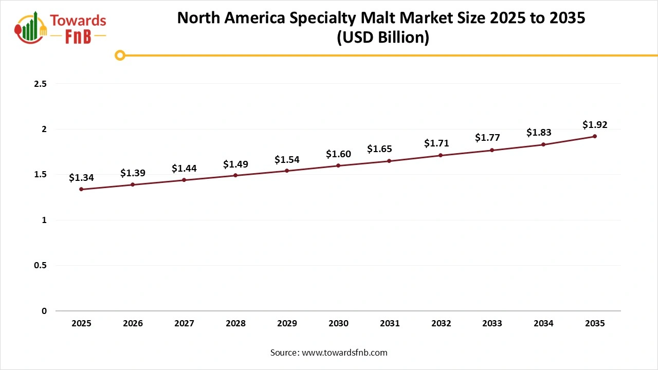 North America Specialty Malt Market Size 2025 to 2035 North America Specialty Malt Market Size 2025 to 2035