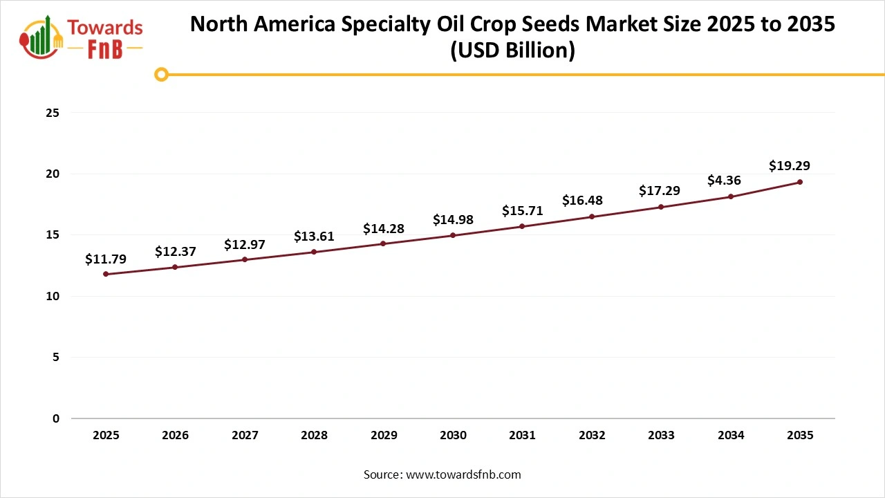 North America Specialty Oil Crop Seeds Market Size 2025 to 2035
