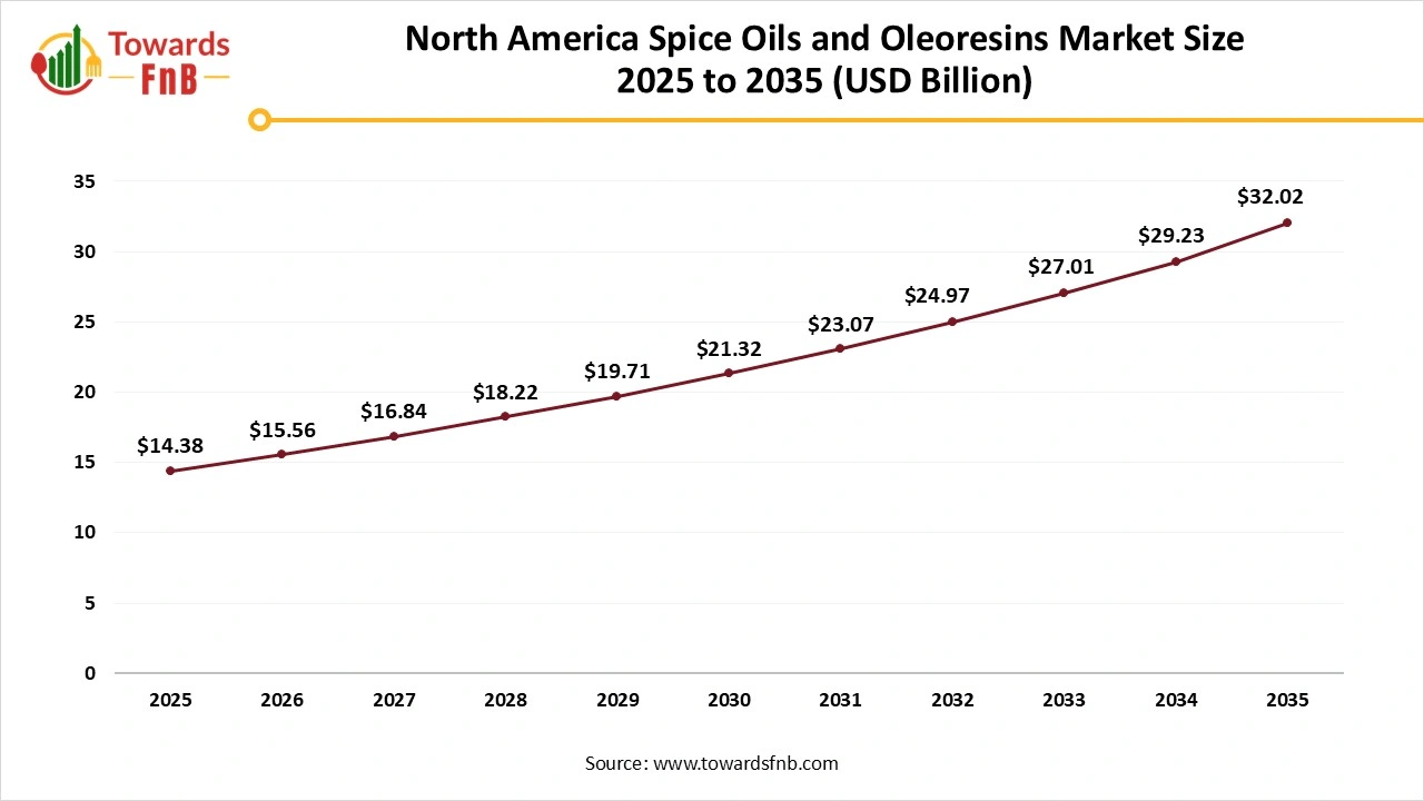 North America Spice Oils and Oleoresins Market Size 2025 to 2035