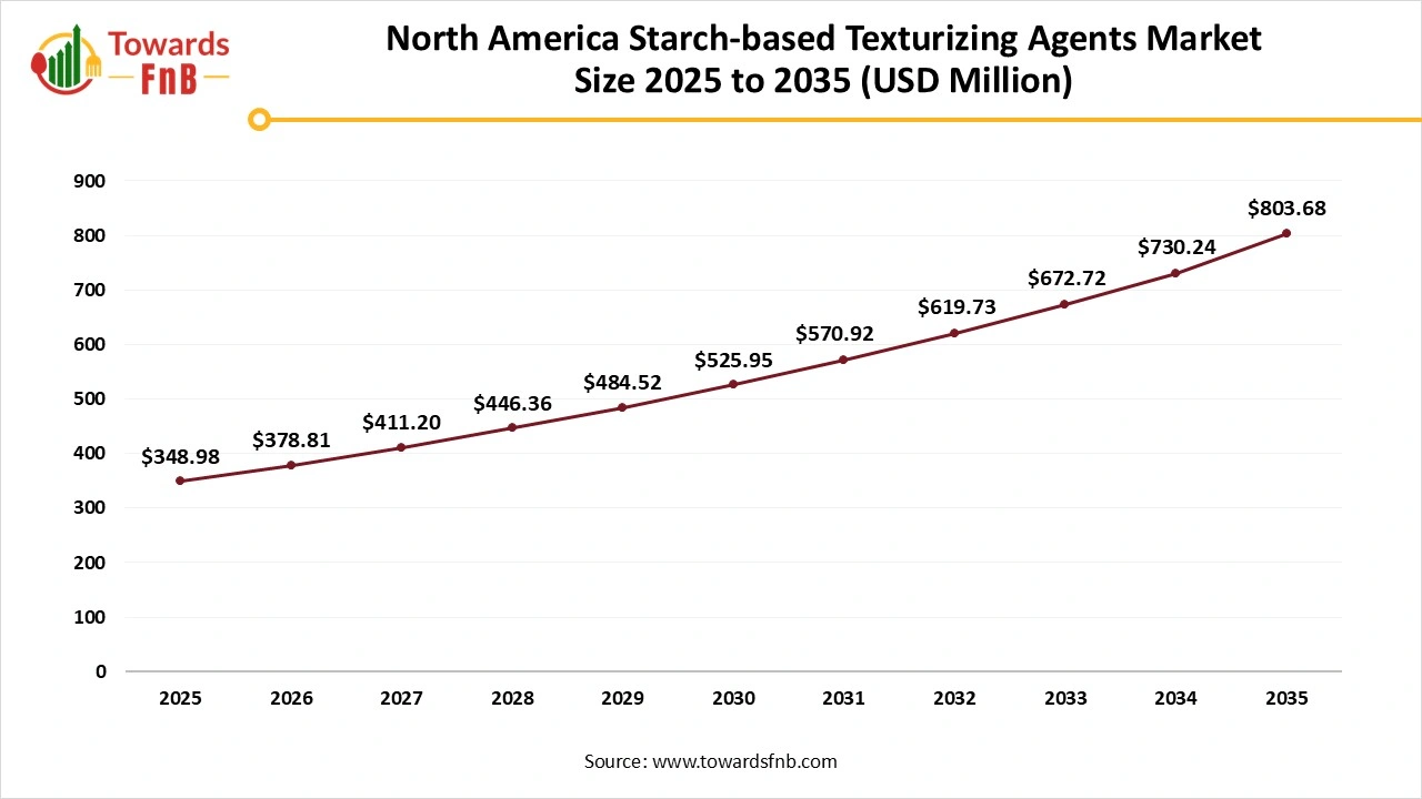 North America Starch-based Texturizing Agents Market Size 2025 to 2035