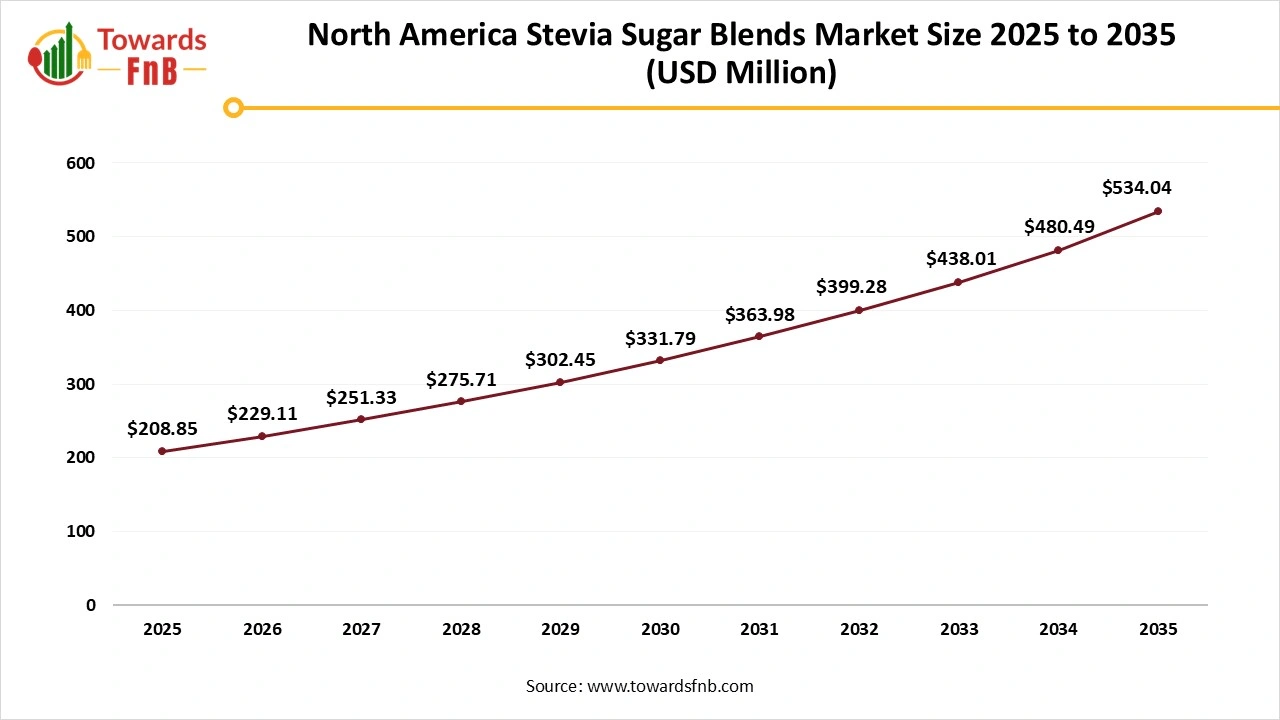 North America Stevia Sugar Blends Market Size 2025 to 2035