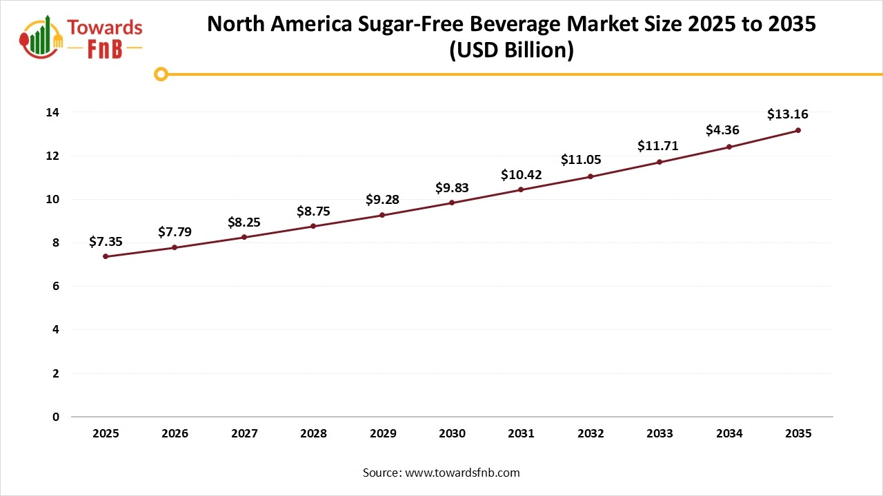 North America Sugar-Free Beverage Market Size 2025 to 2035