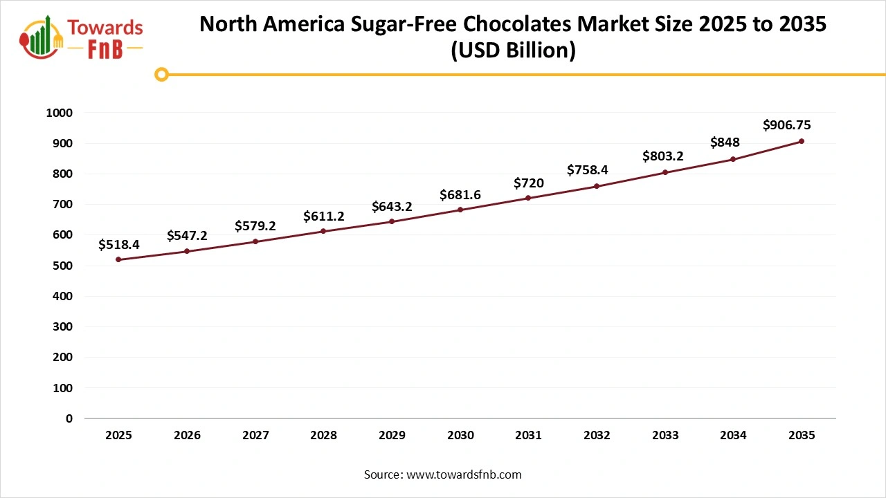 North America Sugar-Free Chocolates Market Size 2025 to 2035