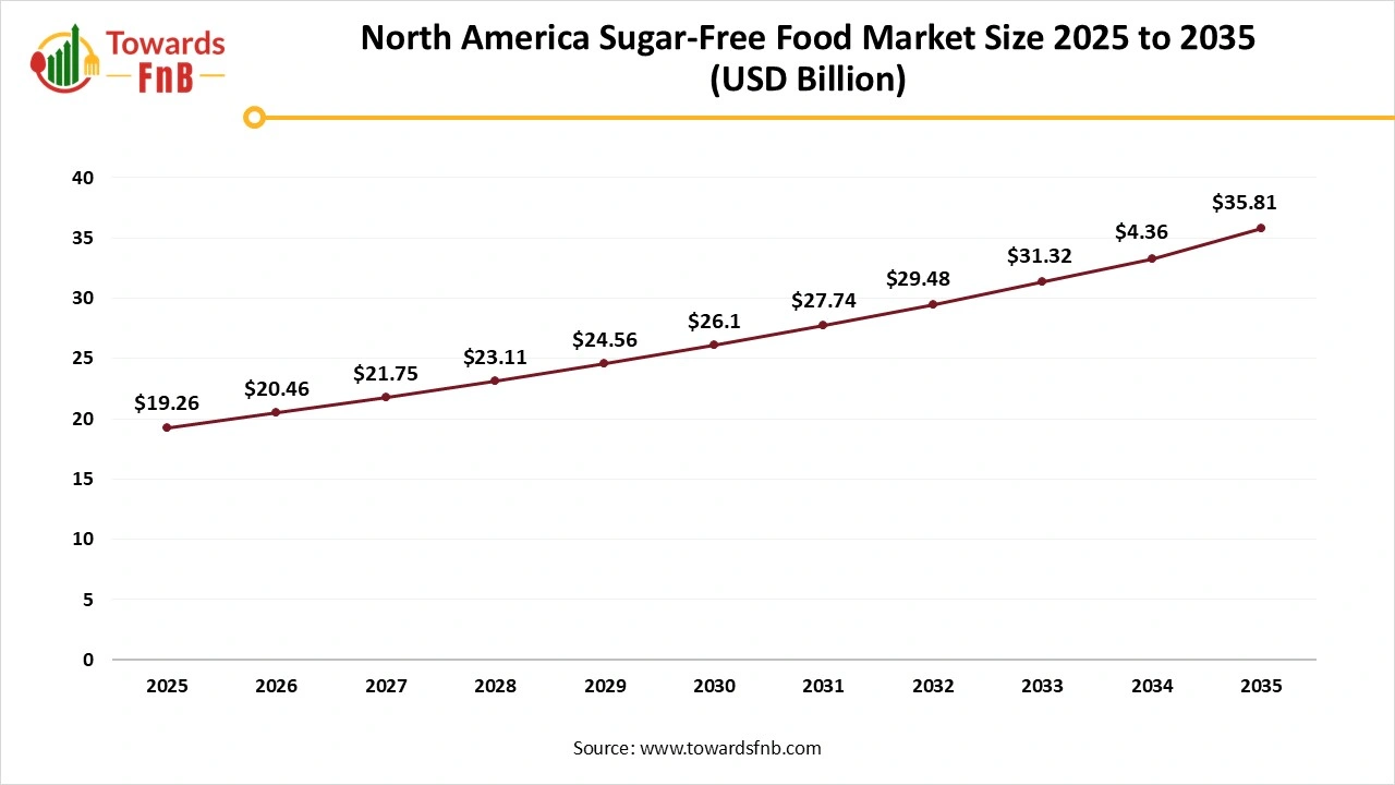 North America Sugar-Free Food Market Size 2025 to 2035 North America Sugar-Free Food Market Size 2025 to 2035