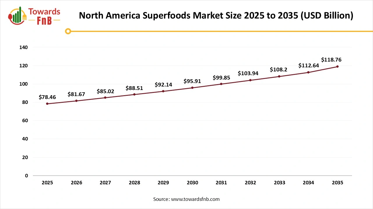 North America Superfoods Market Size 2025 to 2035