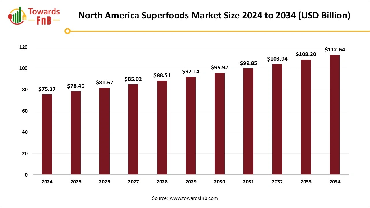 North America Superfoods Market Size 2025 to 2034